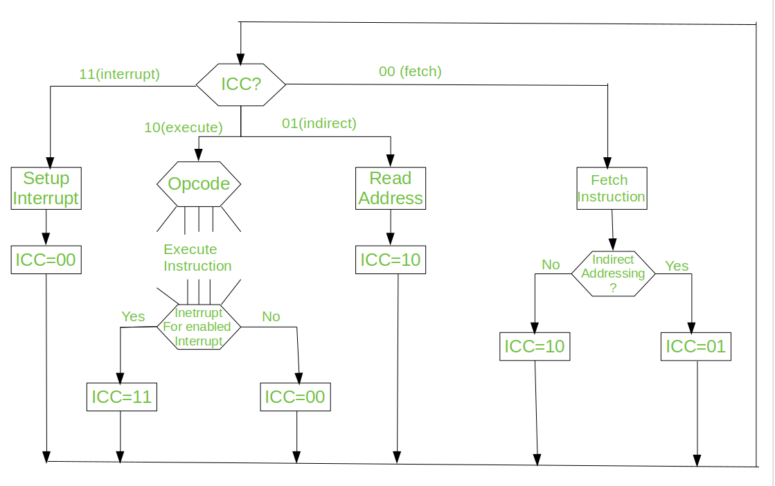 flowchart of instruction cycle